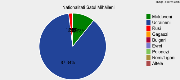 Nationalitati Satul Mihăileni
